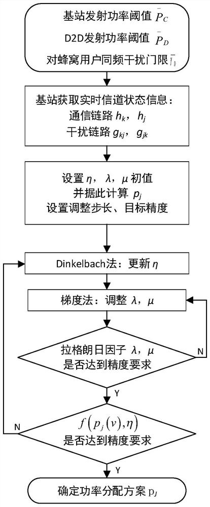 A method for maximizing average energy efficiency power allocation in a delay-insensitive d2d communication system