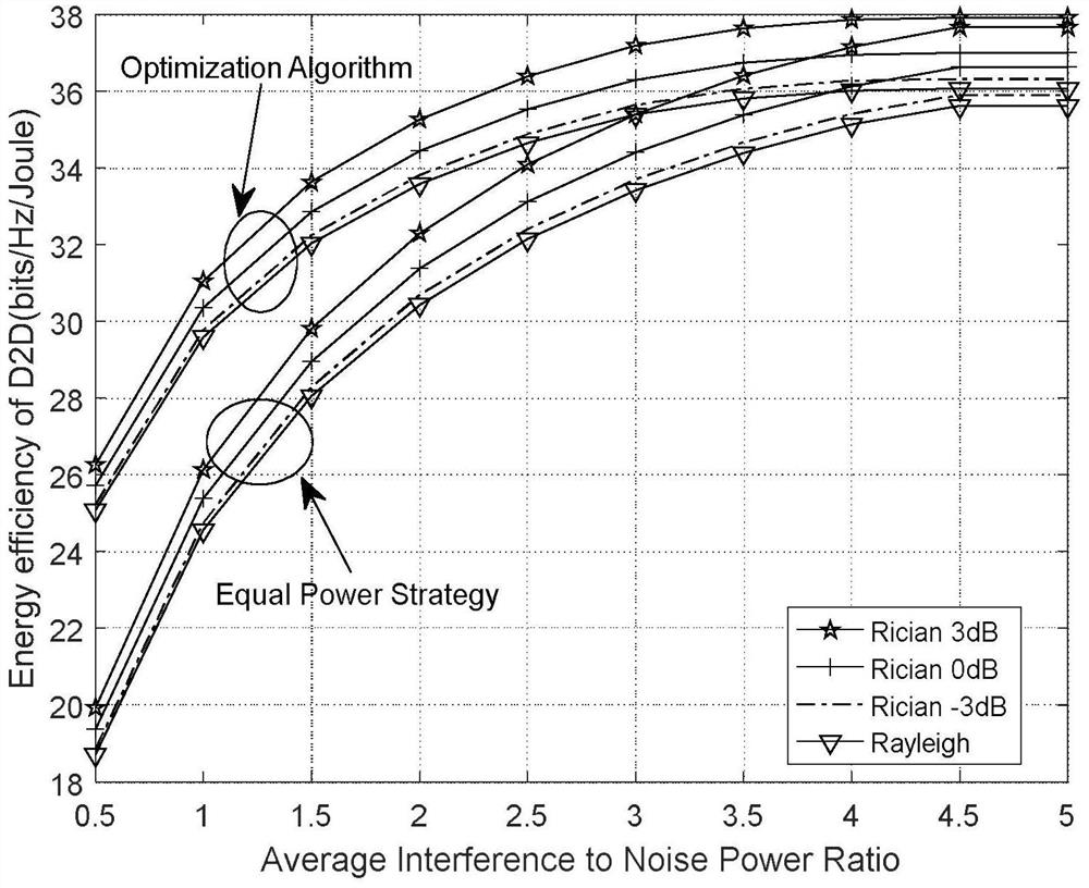 A method for maximizing average energy efficiency power allocation in a delay-insensitive d2d communication system