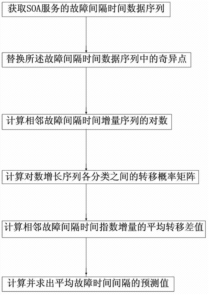 MTTF (Mean time to failure) forecasting method of SOA (Service Oriented Architecture) service