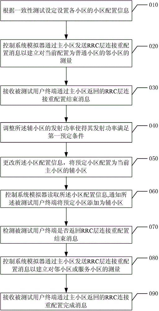 Method and device for testing carrier aggregation consistency of LTE-A (long term evolution-advance) terminal on RRC (radio resource control) layer