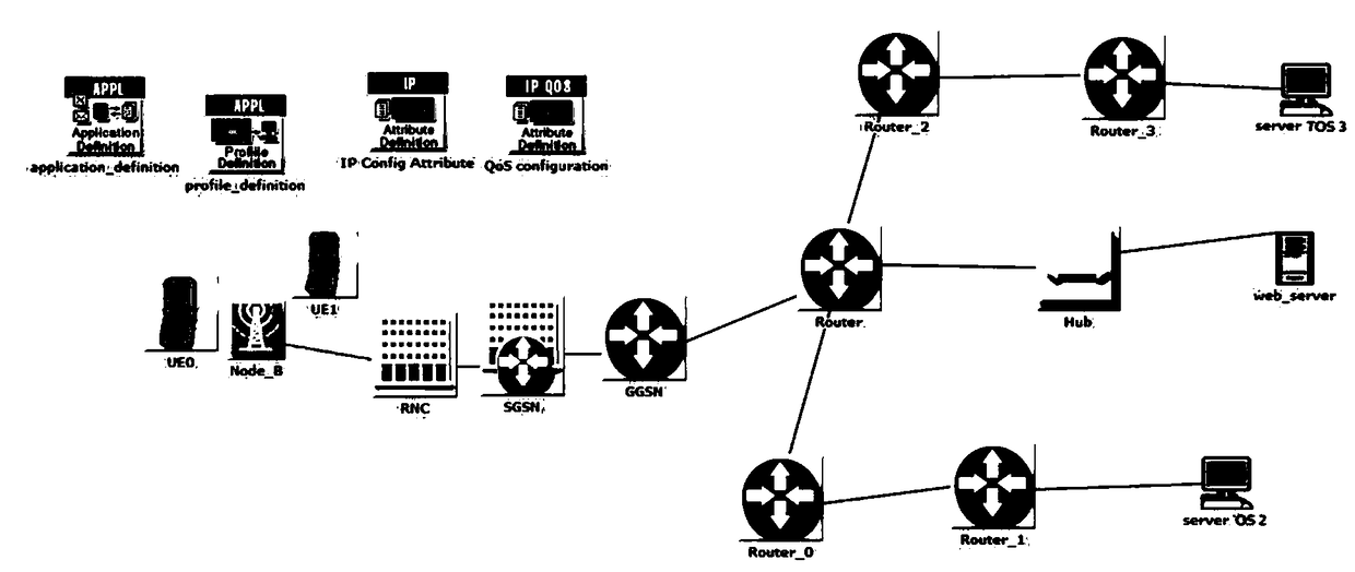 A method and system for implementing heterogeneous network QoS policy