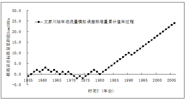 Method for judging remarkable influence period of human activities on river flow