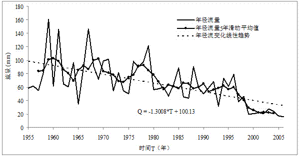 Method for judging remarkable influence period of human activities on river flow