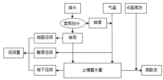 Method for judging remarkable influence period of human activities on river flow