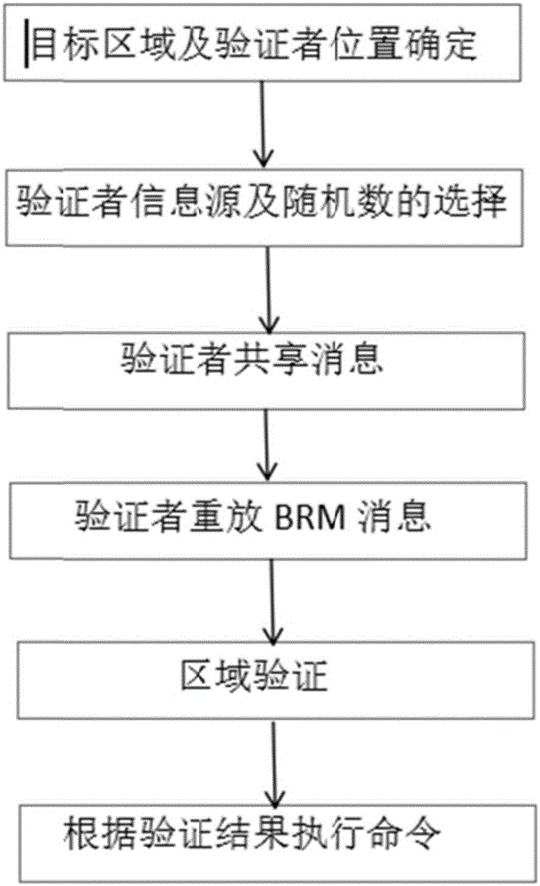 Equipment area provable security verification method with resistance to collusion attack