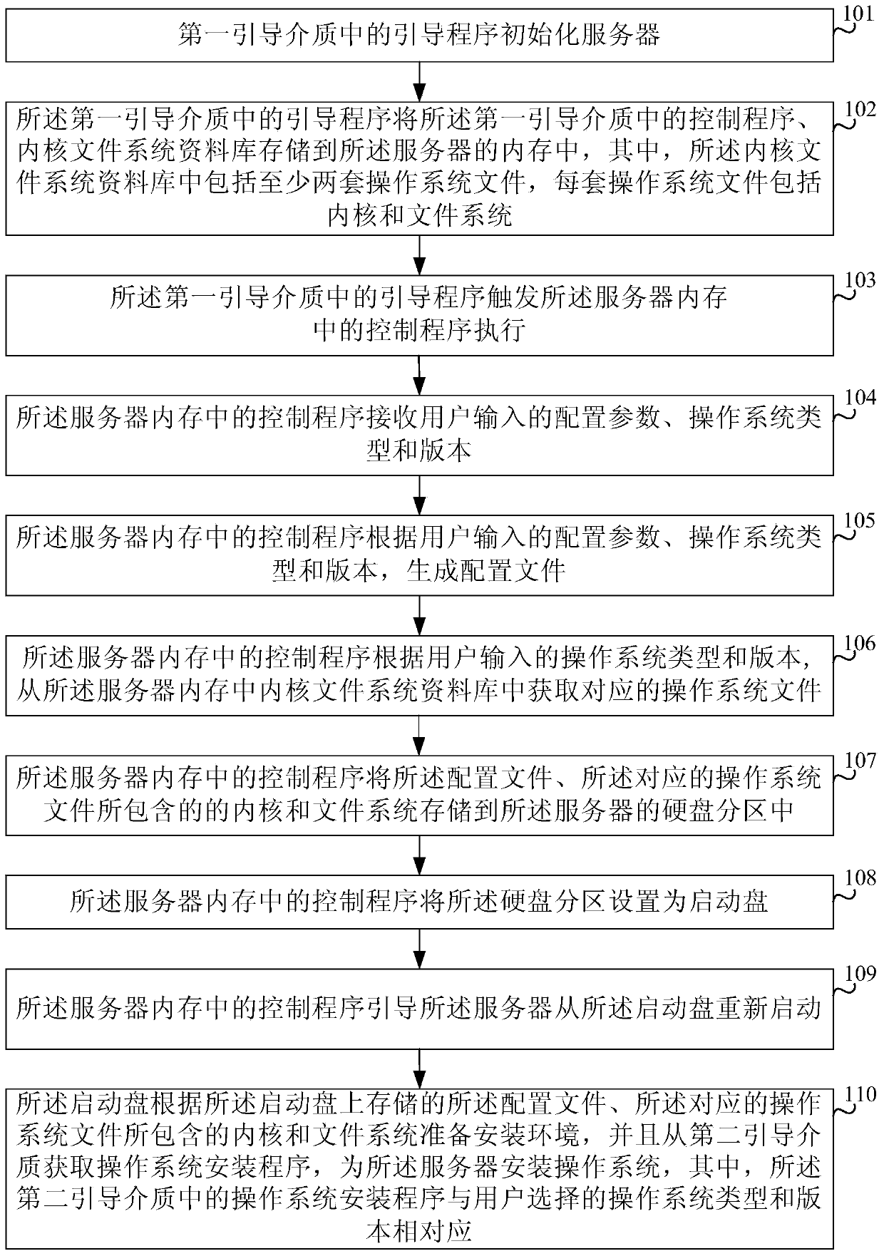 Installation method and system of operating systems