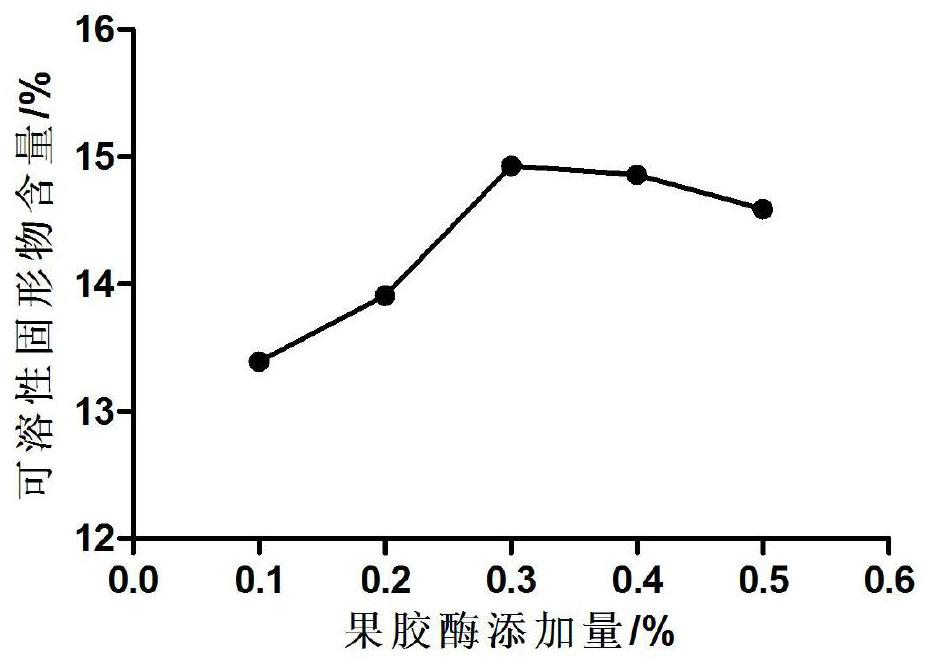 A kind of red date big kidney pomegranate peel compound enzyme and preparation method thereof