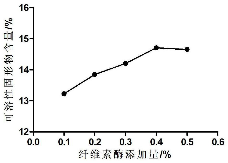 A kind of red date big kidney pomegranate peel compound enzyme and preparation method thereof