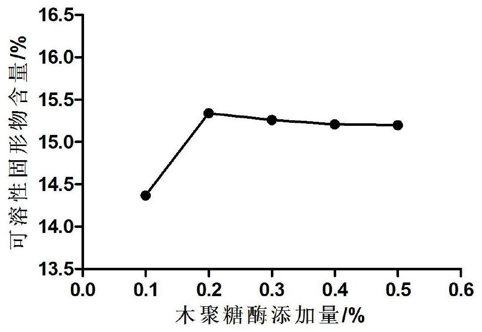 A kind of red date big kidney pomegranate peel compound enzyme and preparation method thereof