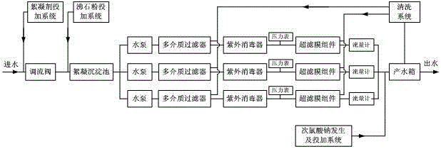 Integrated water purifying device adopting ultrafiltration as core and control method of integrated water purifying device