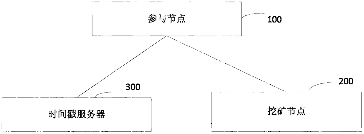 Block chain real-name participating method and system