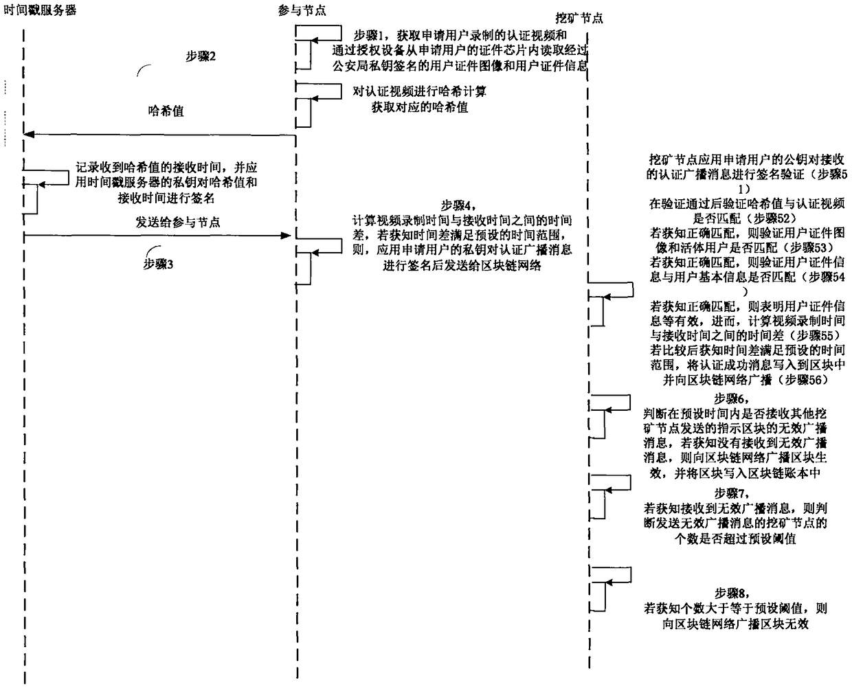 Block chain real-name participating method and system