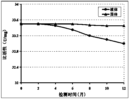 Gene mutation type recombined protease K and industrialized production method thereof