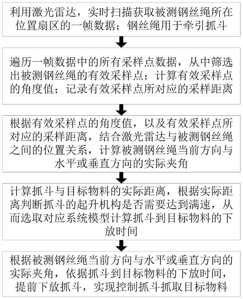 Method for grabbing materials through throwing bucket