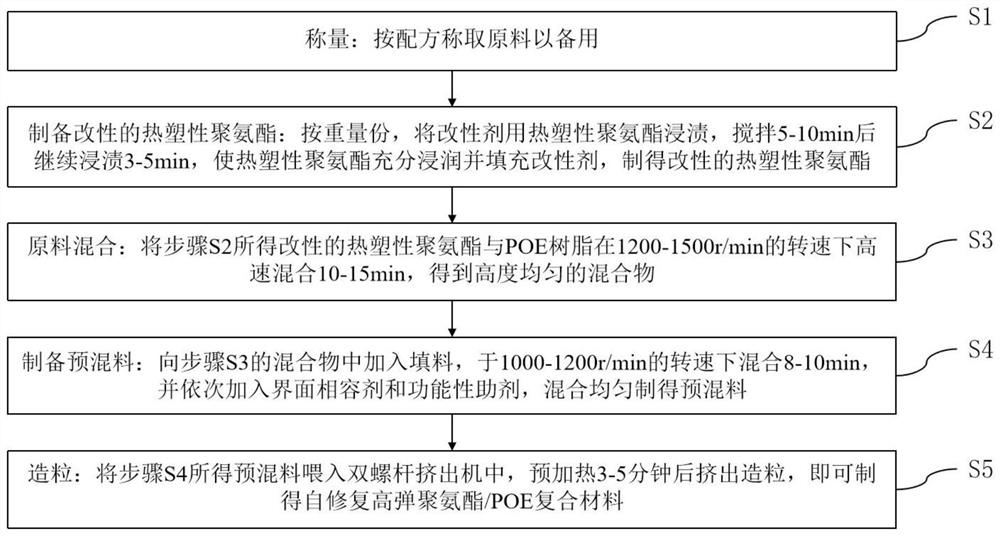 Self-repairing high-elastic polyurethane/POE (Polyolefin Elastomer) composite material and preparation method thereof