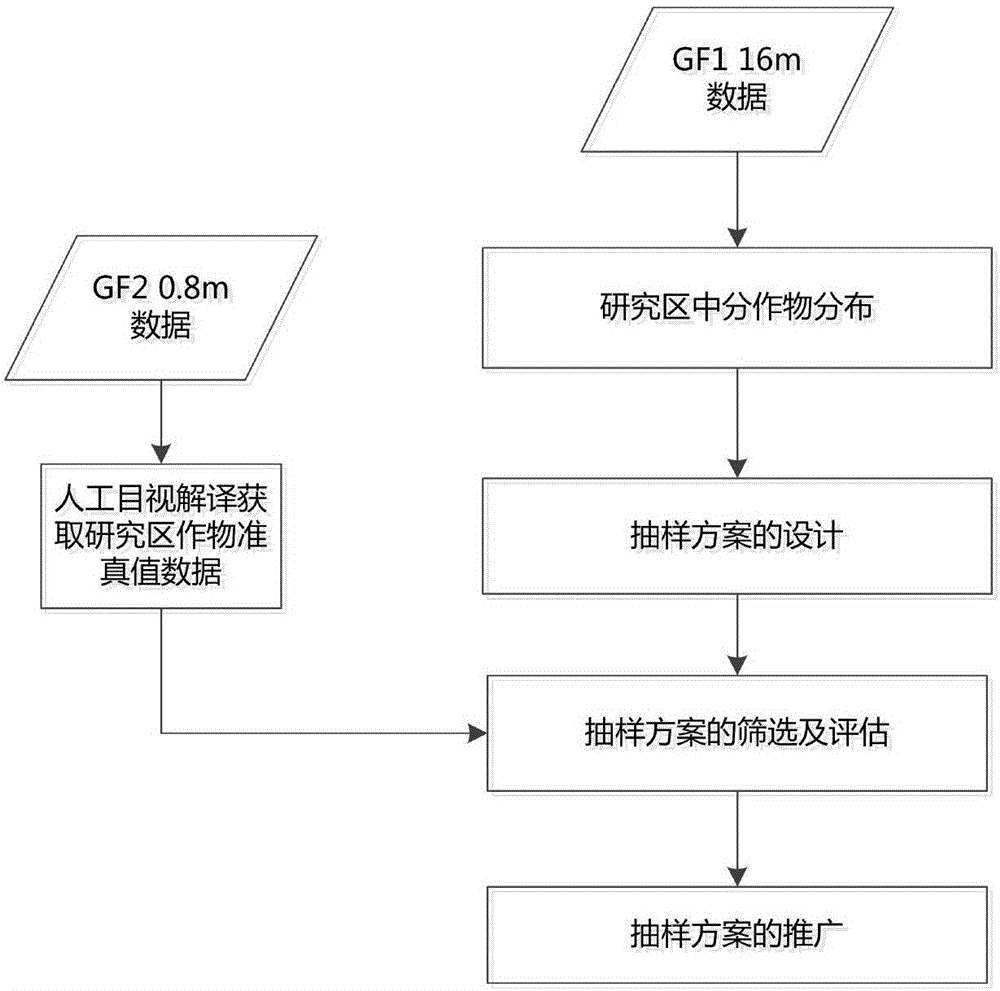 County-level crop planting area remote sensing statistic sampling survey scheme design method