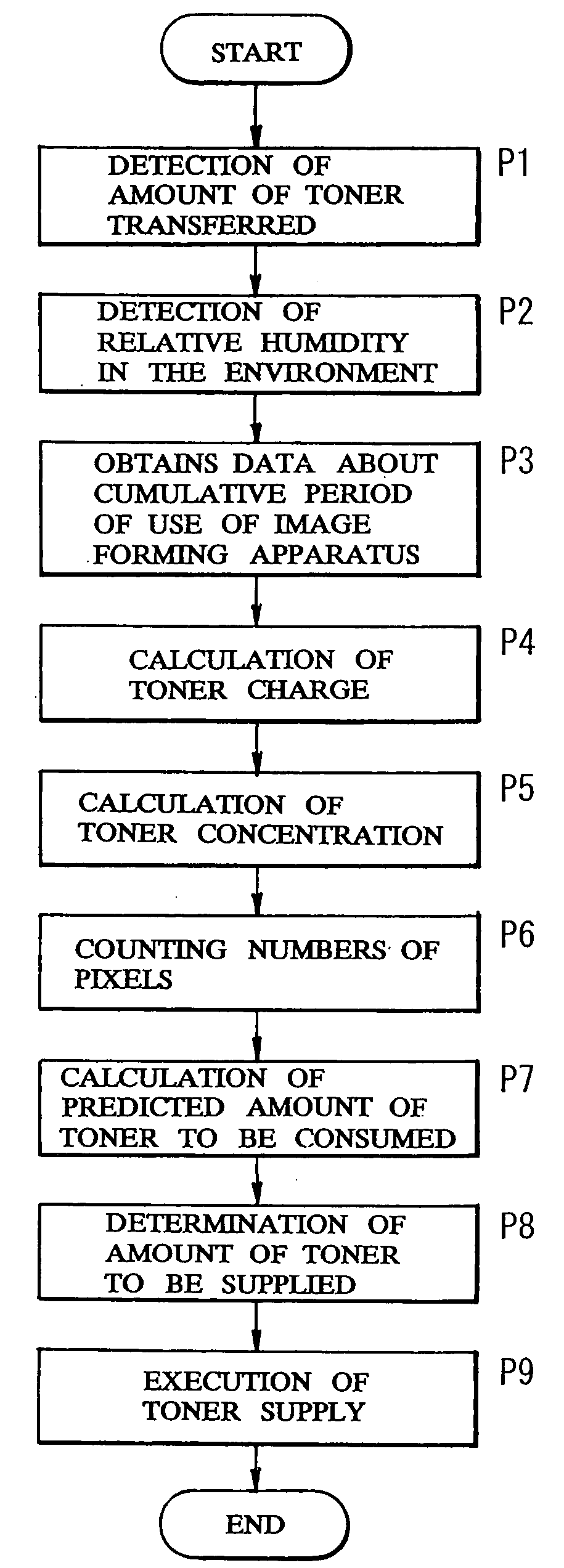 Method and device for estimating toner concentration and image forming apparatus equipped with such device