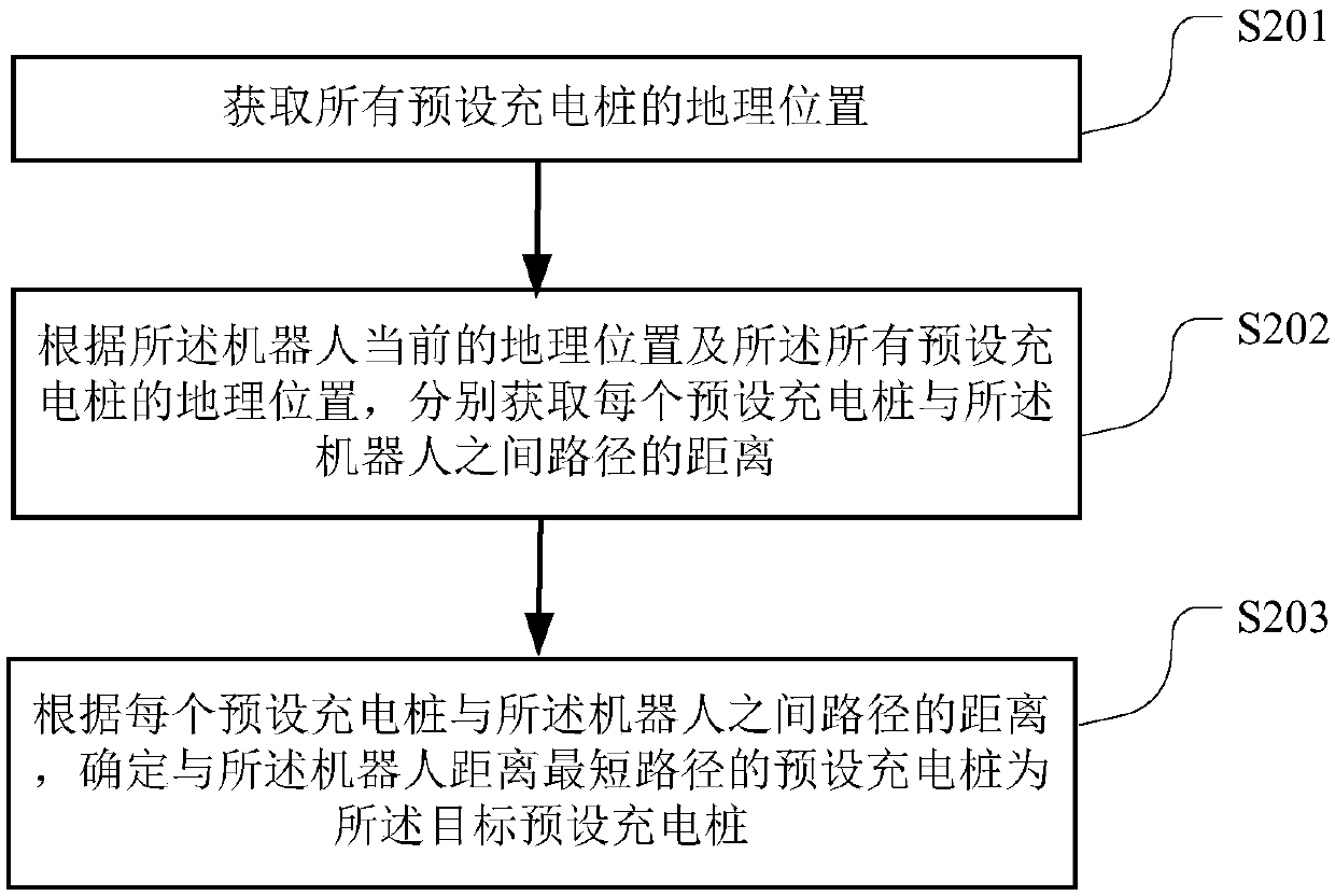 Automatic charging method and device as well as terminal equipment