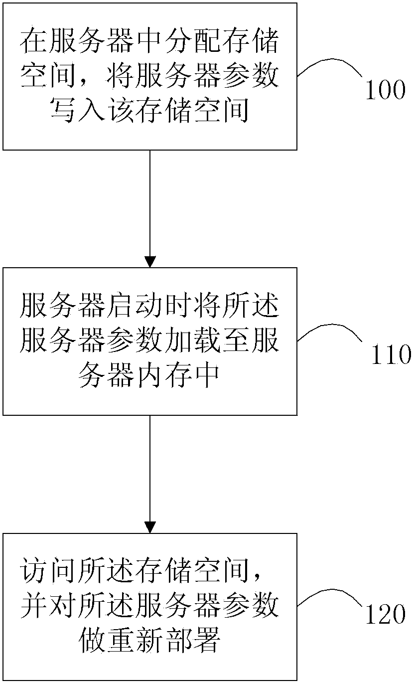 Server parameter deploying method and device with no need for restarting