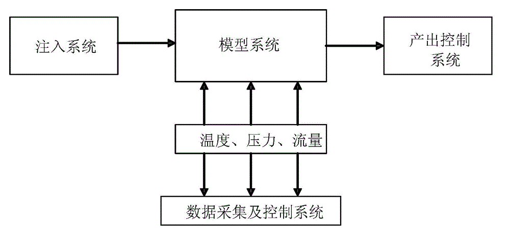 Device and method for thickened oil deposit gas injection huff-puff oil extraction physical simulation experiments