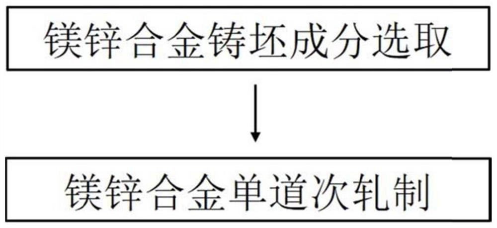 Preparation method of fine-grain biological magnesium-zinc alloy plate