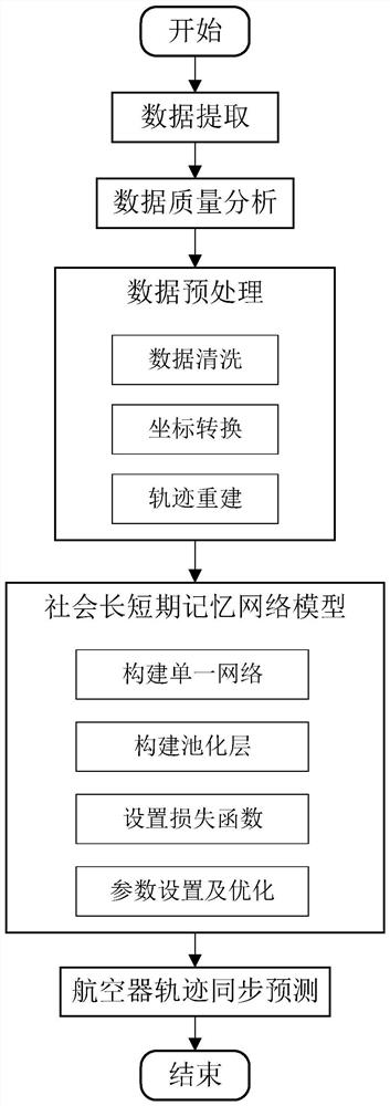 Aircraft trajectory prediction method based on social long short-term memory network