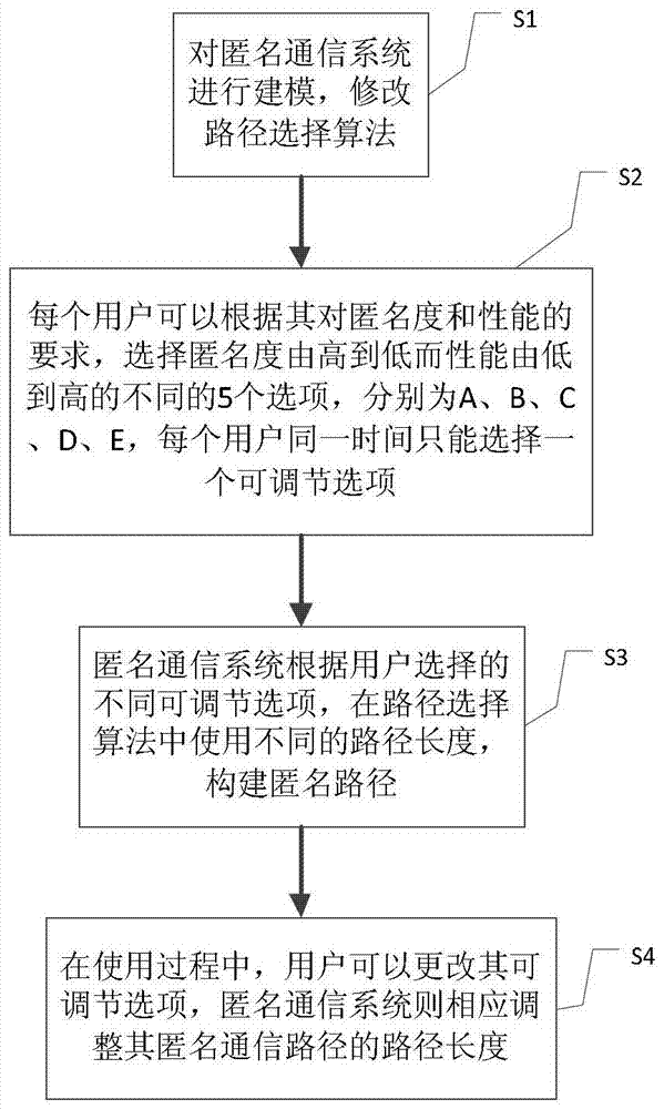 Adjustable mechanism method and system for anonymous communication system