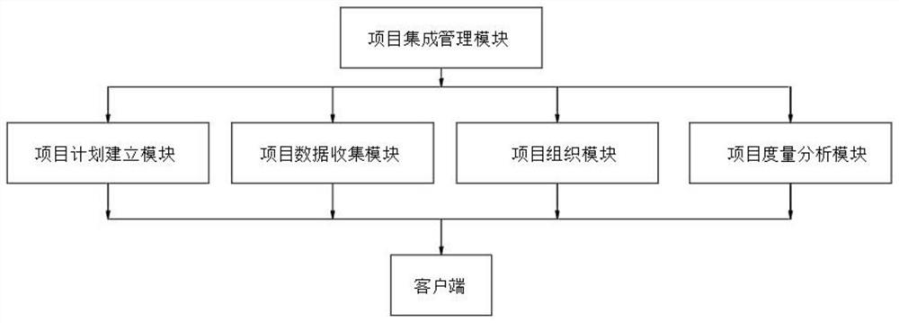 Project integrated management system