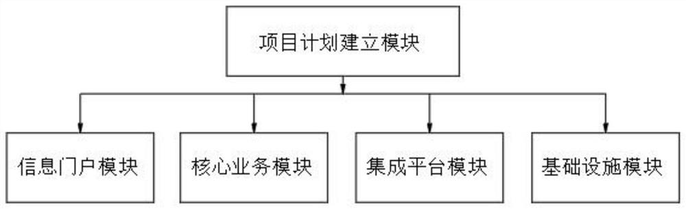 Project integrated management system