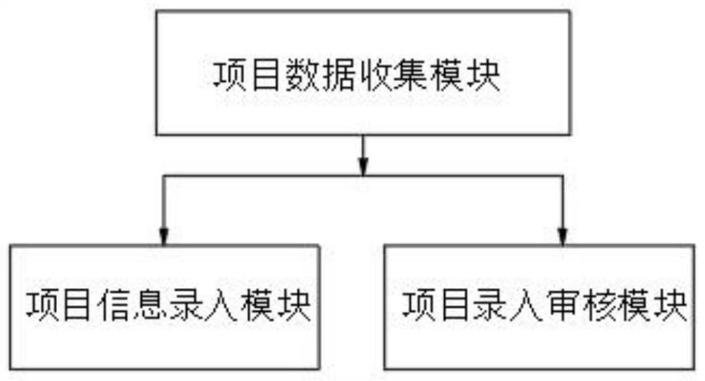 Project integrated management system