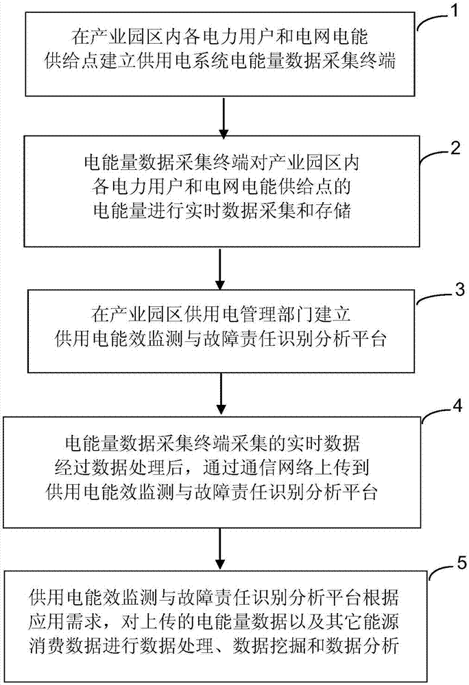 Power supply and consumption energy efficiency monitoring and fault liability recognition method and system for green industrial park