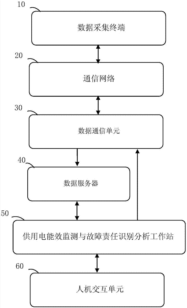 Power supply and consumption energy efficiency monitoring and fault liability recognition method and system for green industrial park