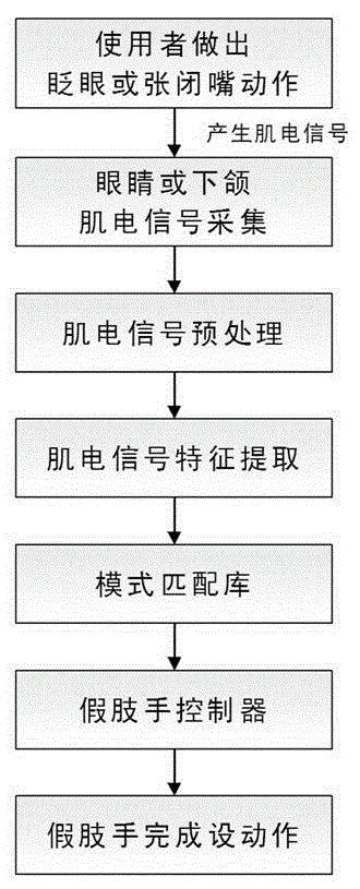 Device and method for controlling intelligent artificial limb based on eye and lower jaw electromyographic signals