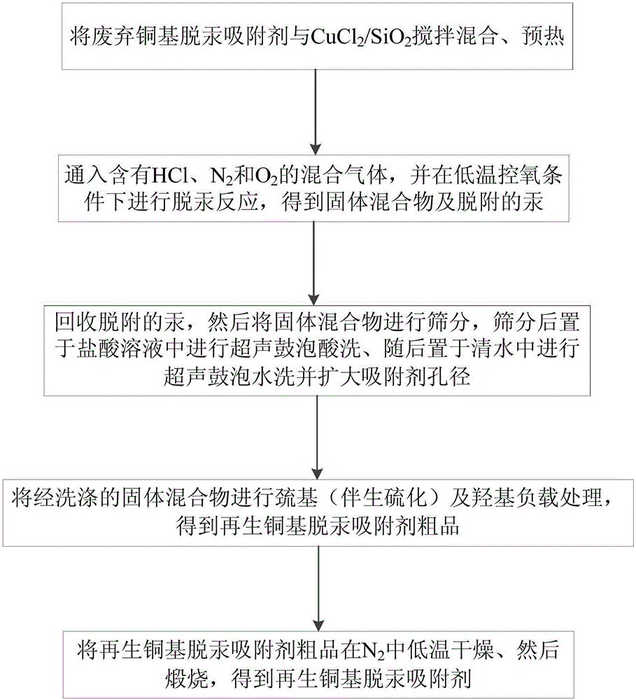 Demercuration and regeneration method for copper-based demercuration adsorbent