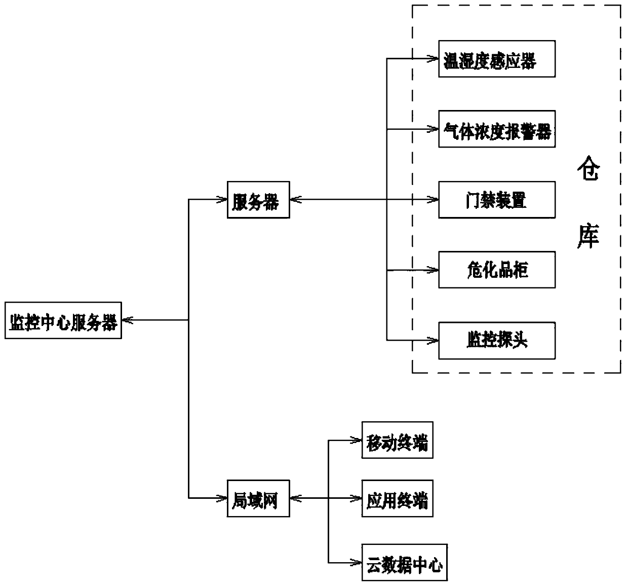 Hazardous chemical substance cabinet management method and system