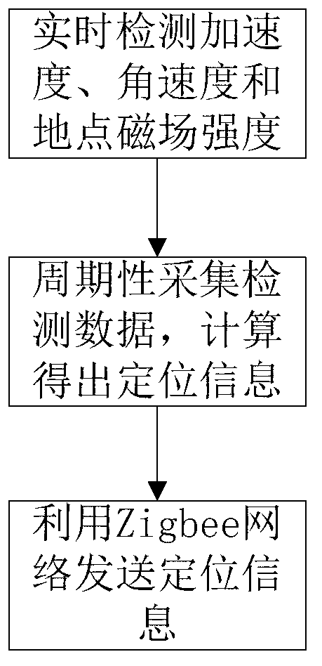 Method and device for locating underground personnel in coal mine