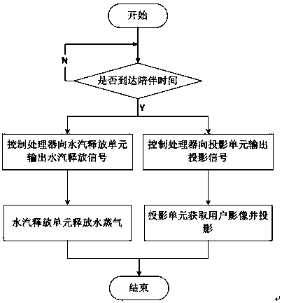 Pet accompanying system based on virtual imaging technology