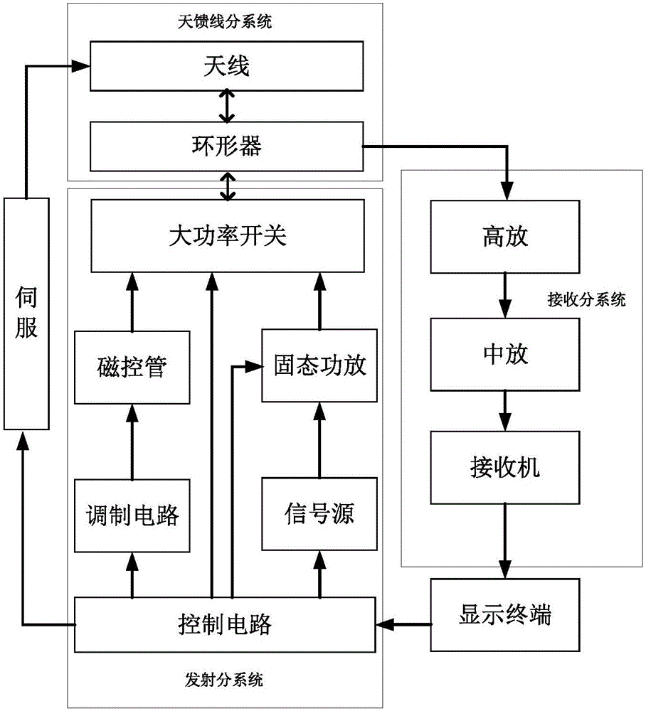 Ship navigation radar based on double-system transmitter