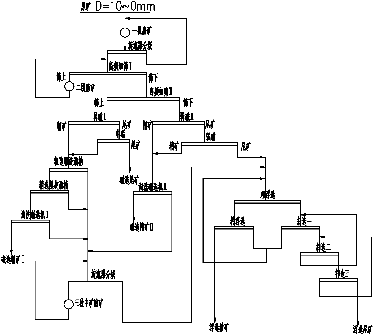 A beneficiation process for processing high-sulfur red-magnetic mixed iron ore