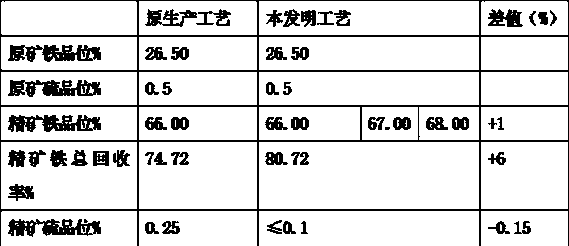 A beneficiation process for processing high-sulfur red-magnetic mixed iron ore