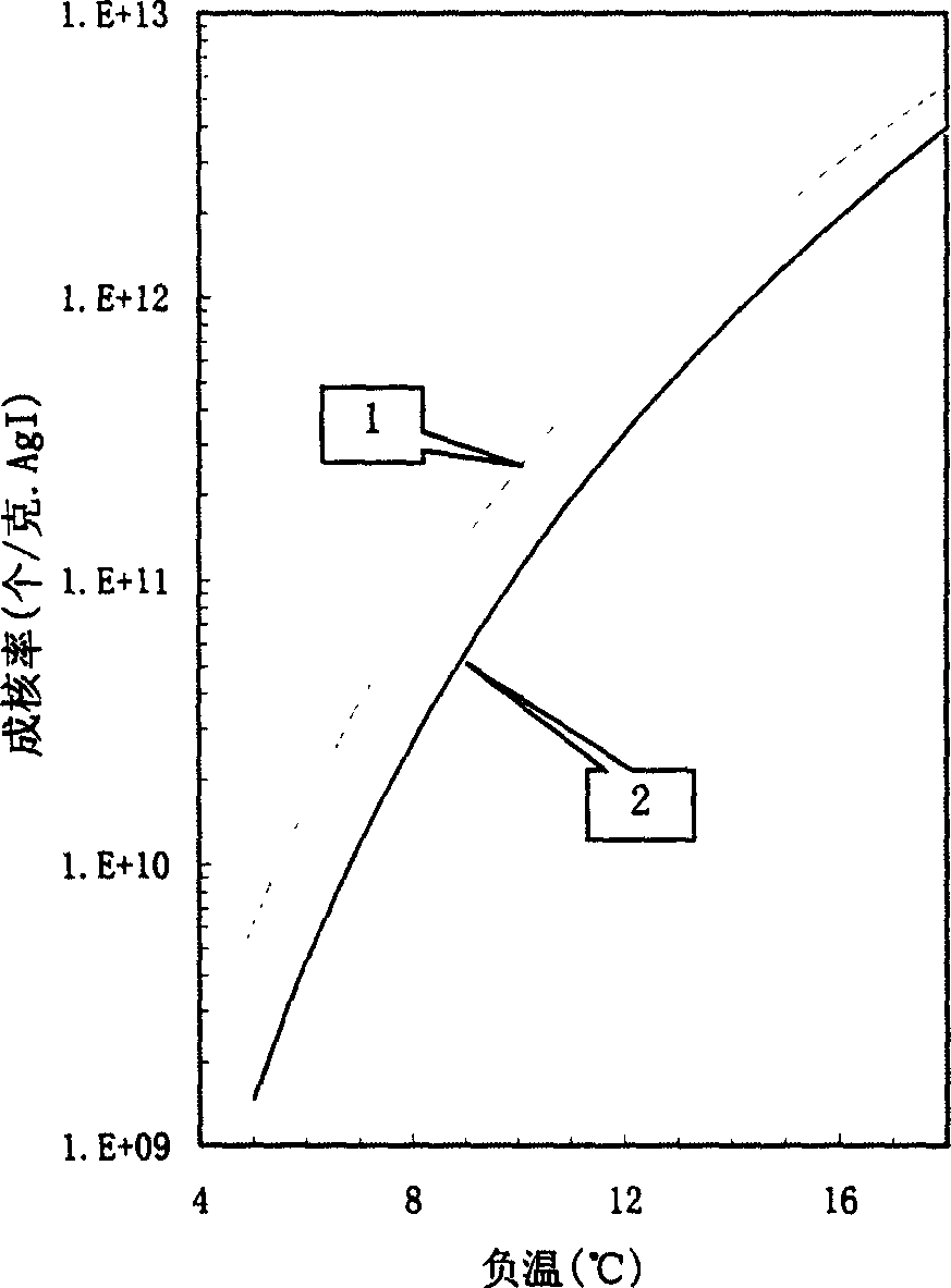 Catalyst for three-seven type artificial rain bomb