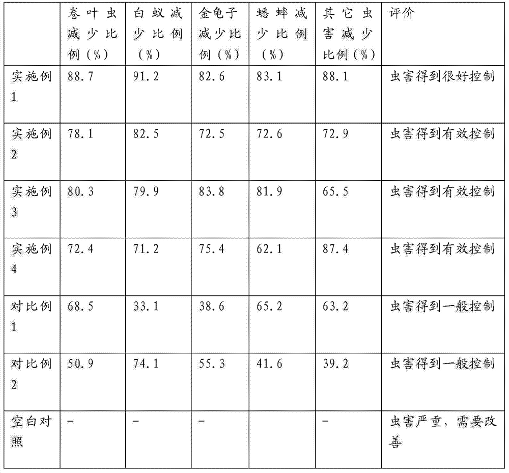 Pesticidal controlled-release fertilizer special for eucalyptus and preparation method thereof