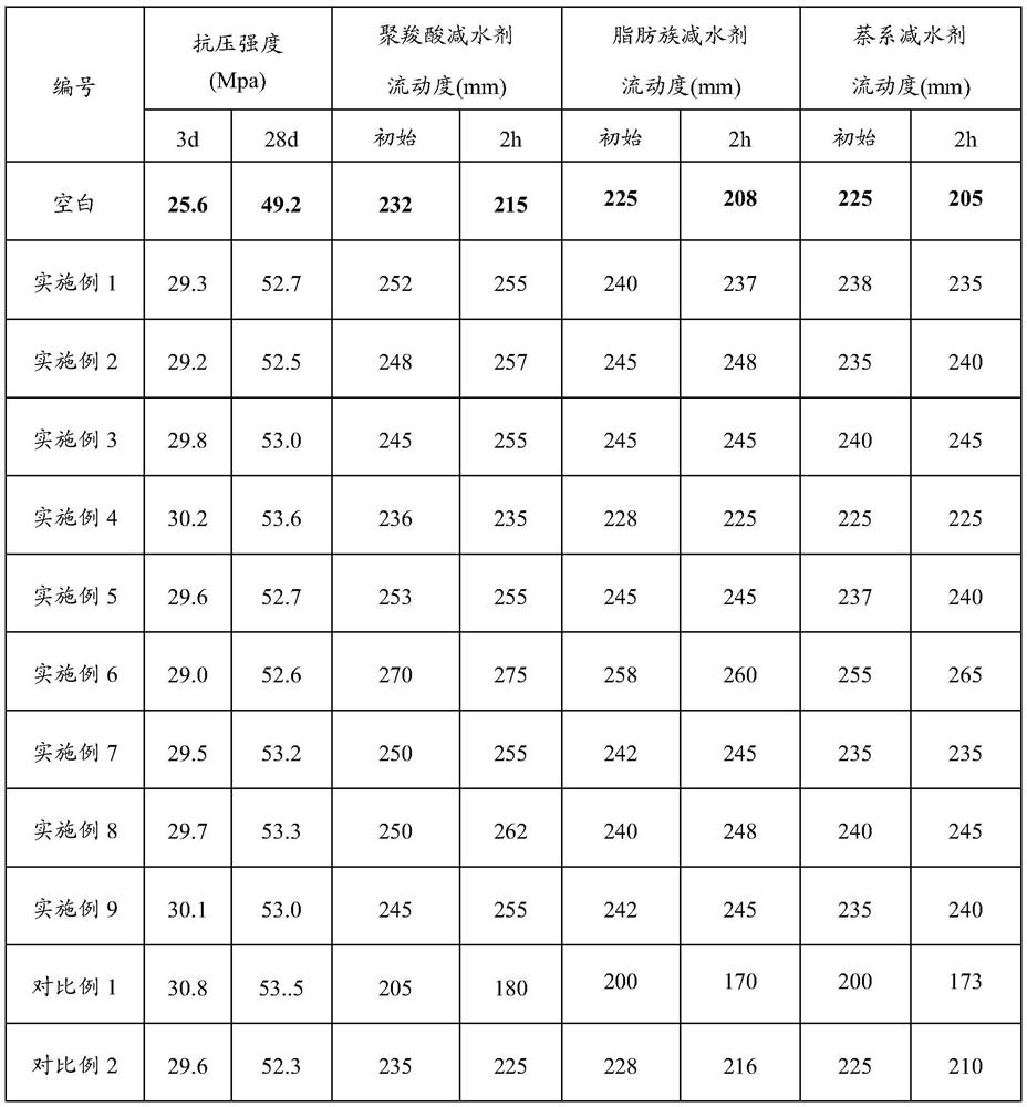 A kind of chlorine-free reinforced slump-preserving cement grinding aid and preparation method thereof