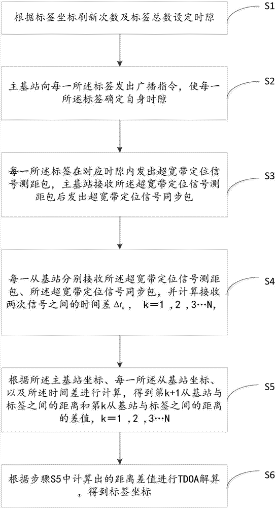 UWB (ultra wide band) wireless positioning method based on double-difference duplex