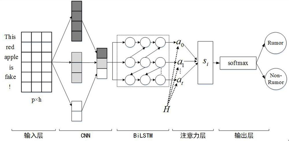 Unreal information detection method based on BERT model and enhanced hybrid neural network