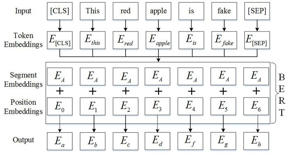 Unreal information detection method based on BERT model and enhanced hybrid neural network