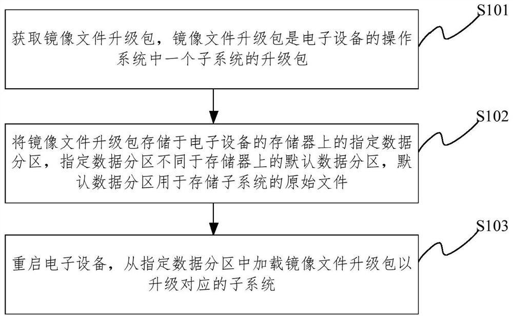 System upgrading method and device, storage medium and electronic equipment