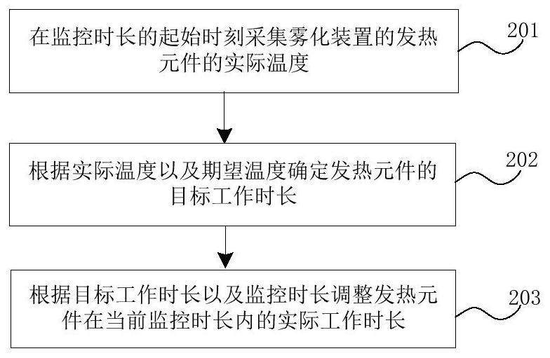 Control method of atomization device, atomization device, computer equipment and storage medium