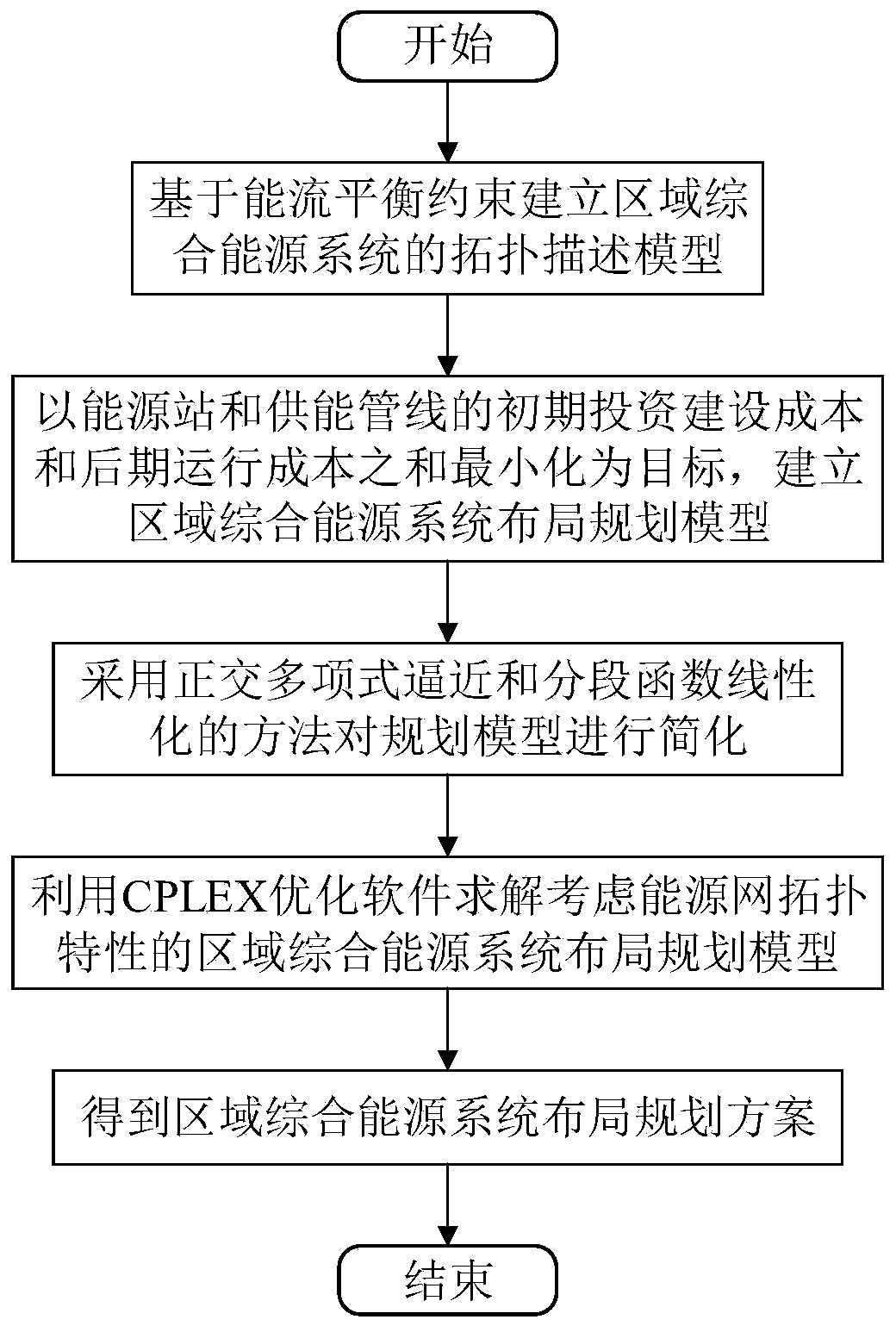 Regional comprehensive energy system layout planning method considering topological characteristic of energy network