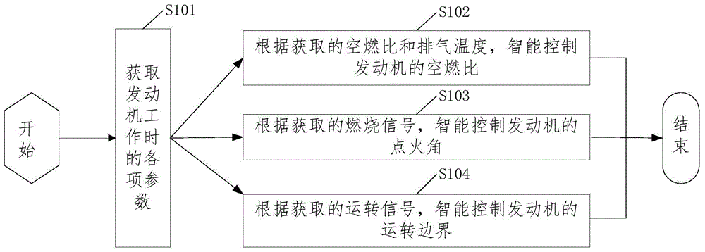 Engine control method and controller used for bench test and bench test system